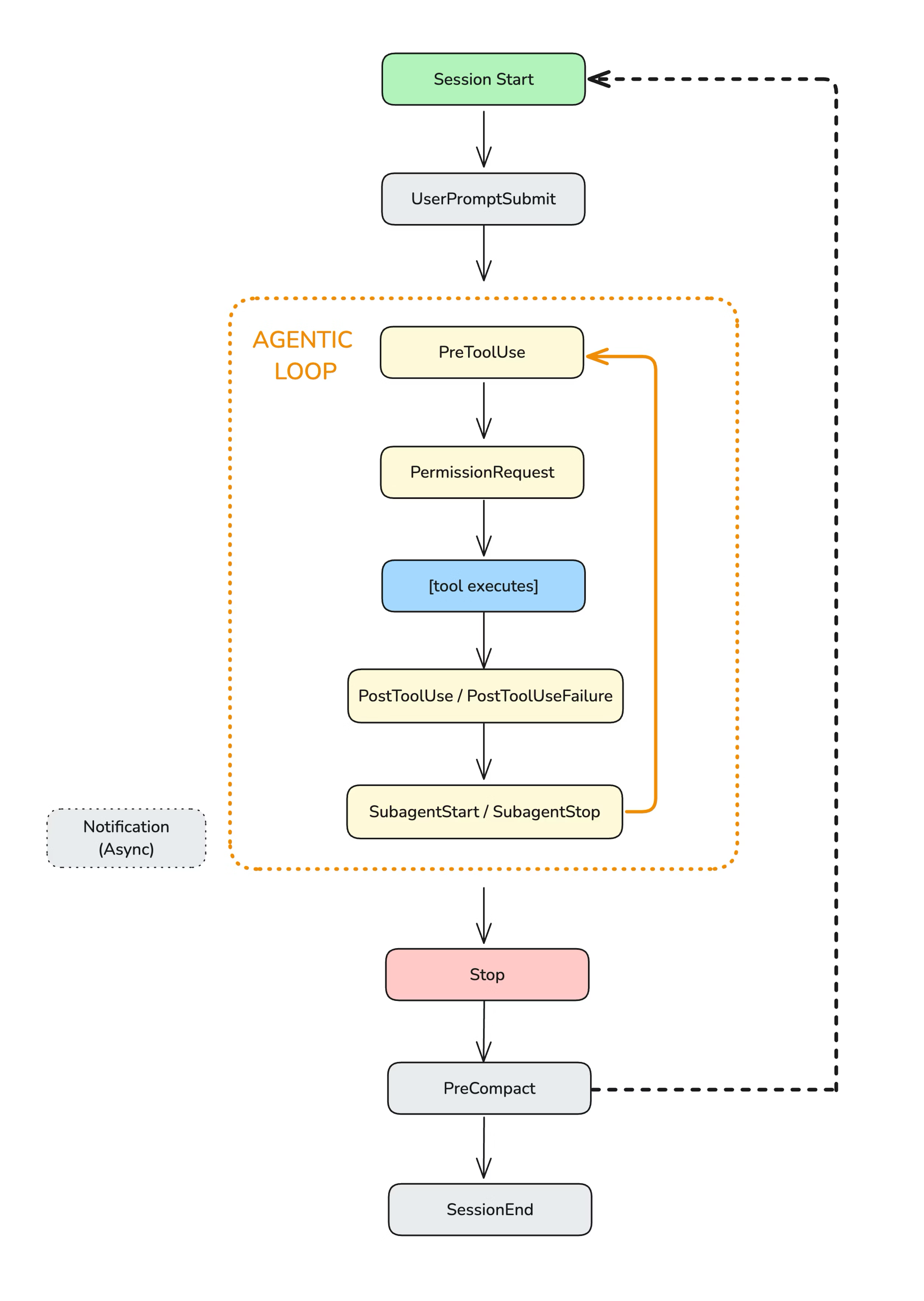 Claude Code Hooks Lifecycle Diagram